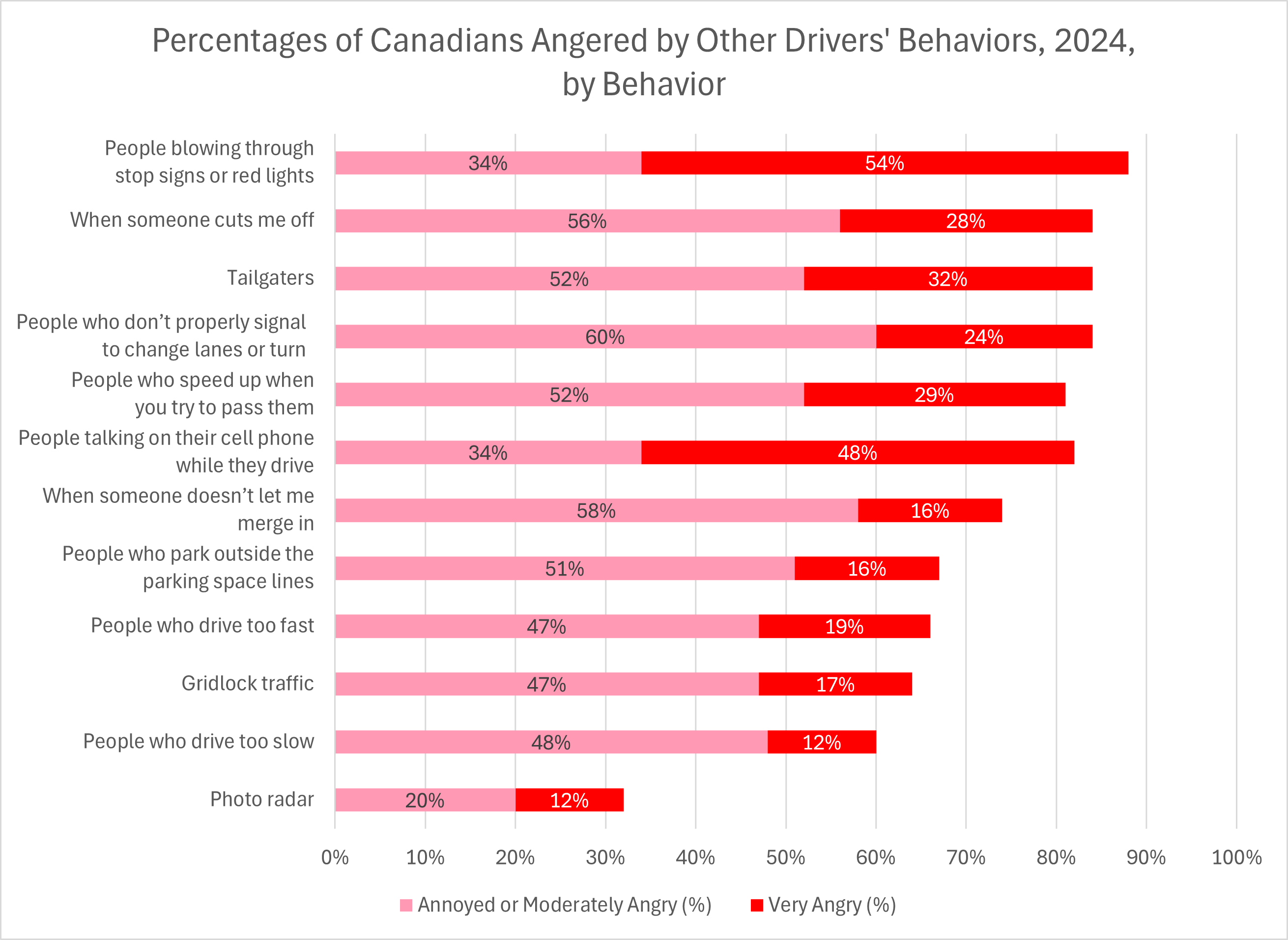 Behaviors making drivers angry